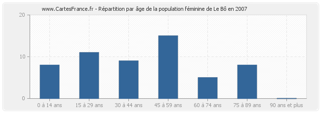 Répartition par âge de la population féminine de Le Bô en 2007